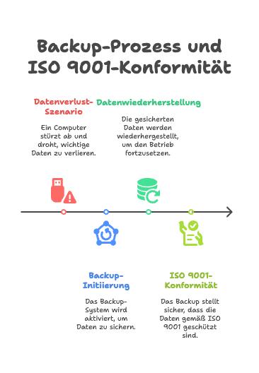 Grafik Dokumentenmanagementsystem ISO 9001