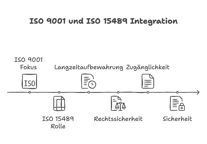 DOkumentenmanagement ISO 9001