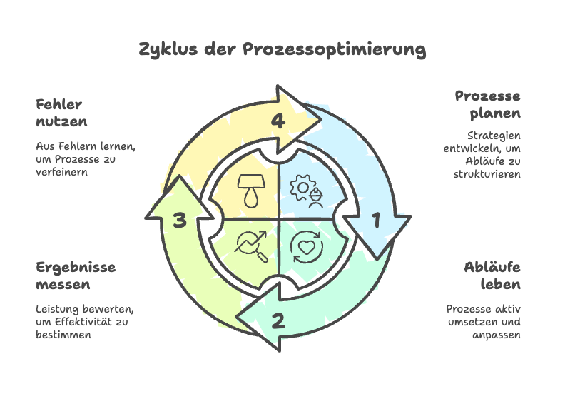 einfaches Qualitätsmanagement