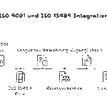 Dokumentenmanagement ISO 9001